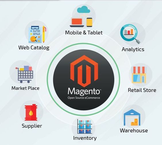 Magento